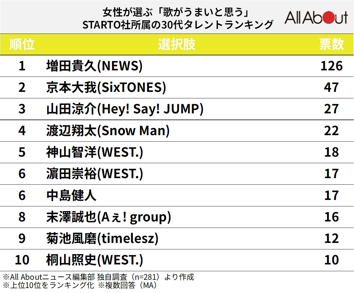 「歌がうまいと思う」STARTO社所属の30代タレントランキング