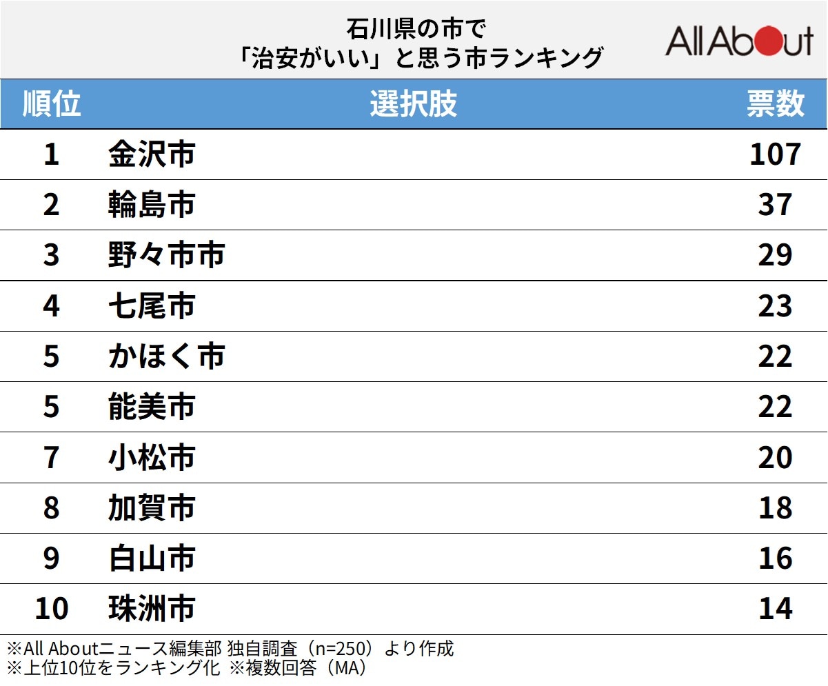 石川県の市で治安がいいと思う市ランキング
