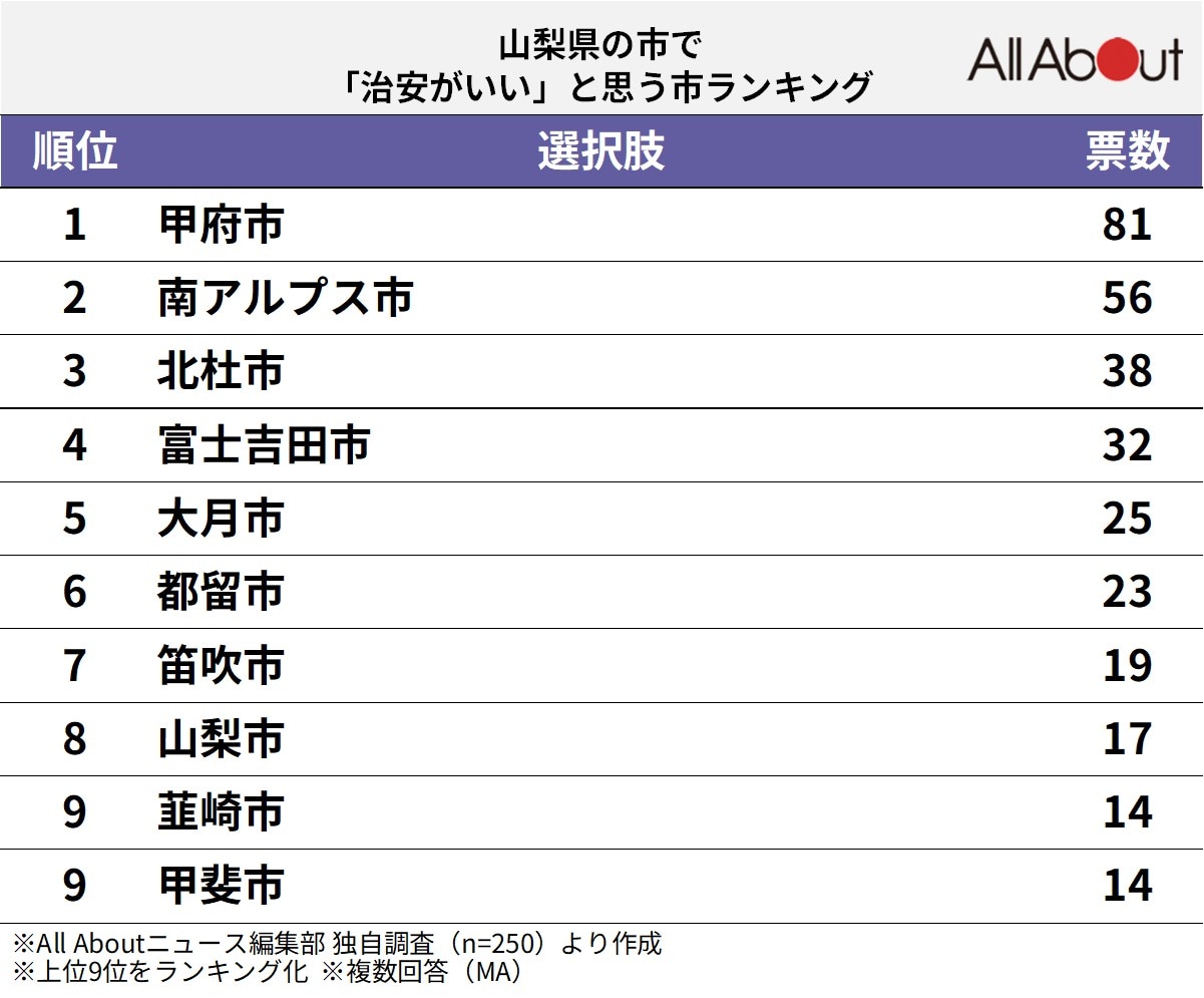 山梨県の市で治安がいいと思う市ランキング