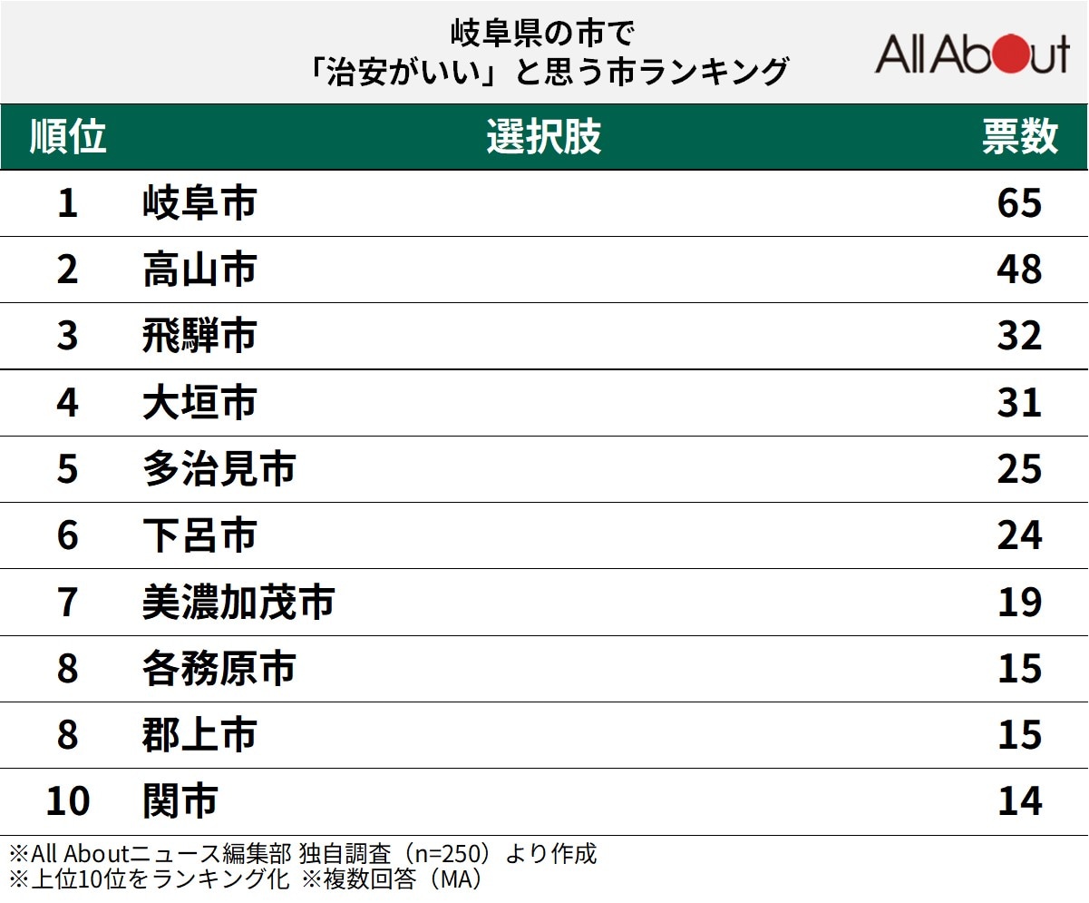 岐阜県の市で治安がいいと思う市ランキング