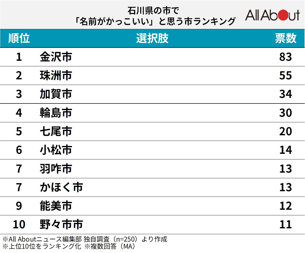 名前がかっこいいと思う石川県の市ランキング