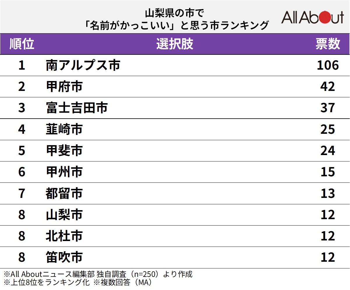 名前がかっこいいと思う山梨県の市ランキング