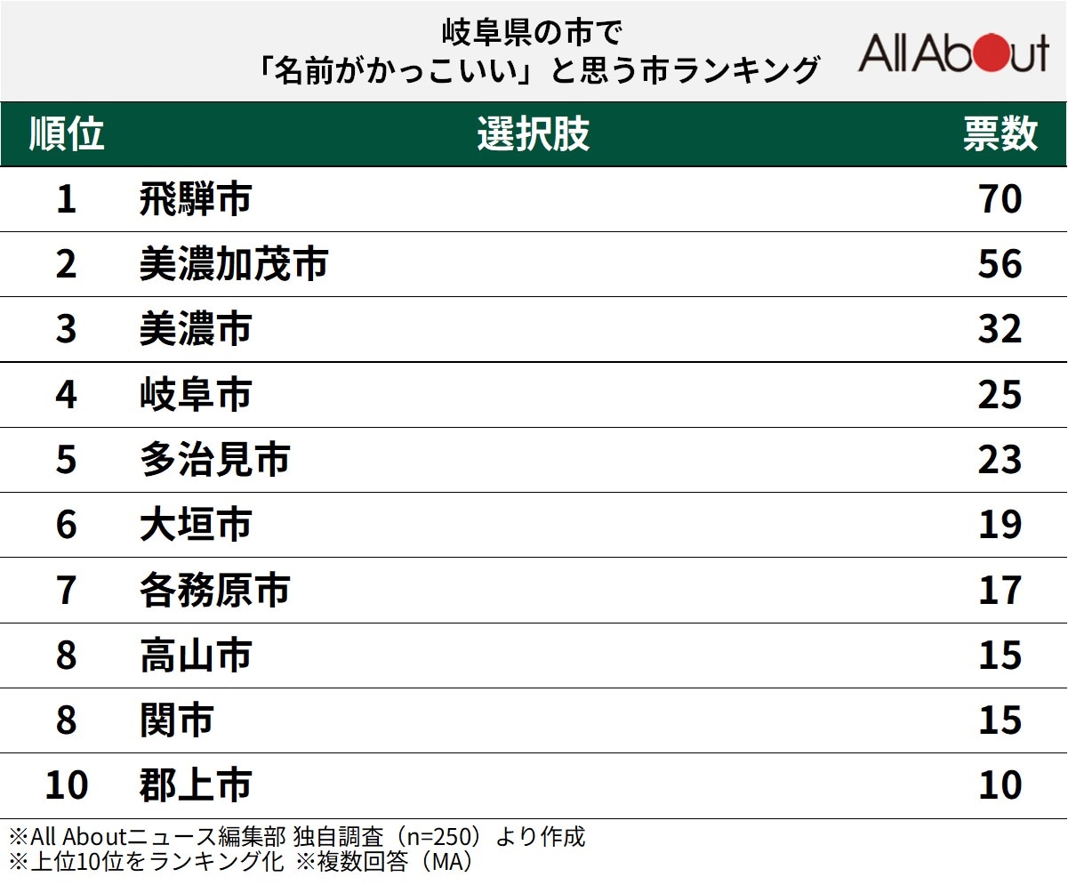 名前がかっこいいと思う岐阜県の市ランキング