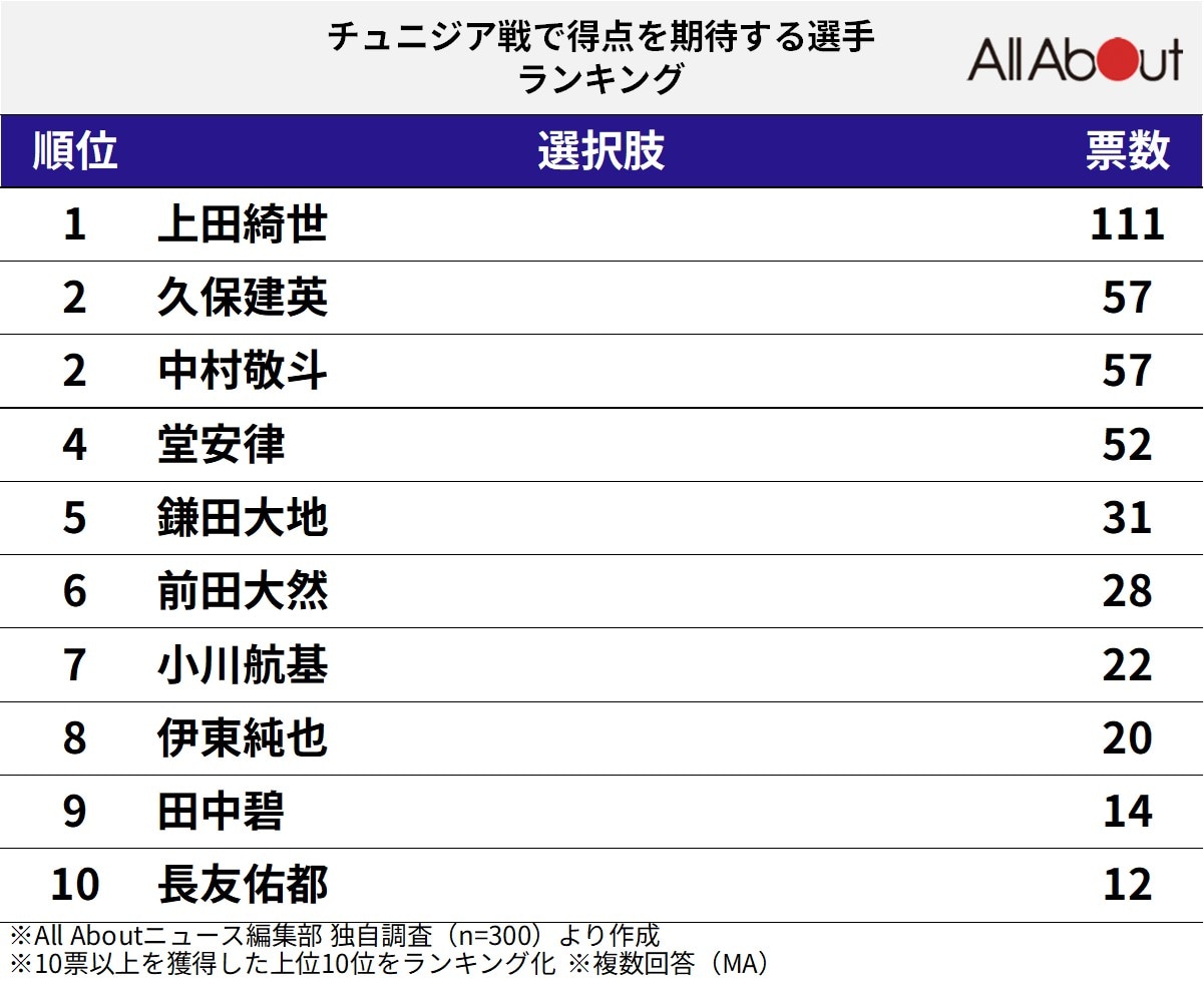 チュニジア戦で得点を期待する選手ランキング