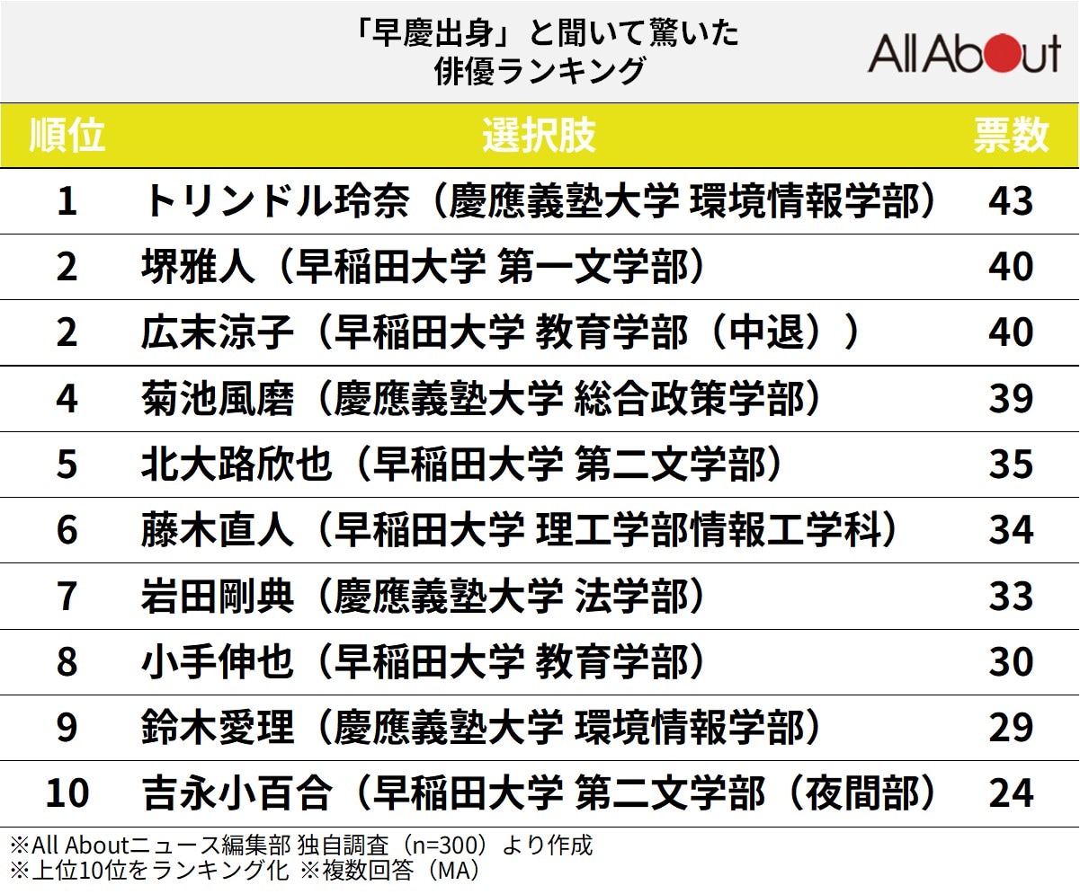 早慶出身と聞いて驚いた俳優ランキング