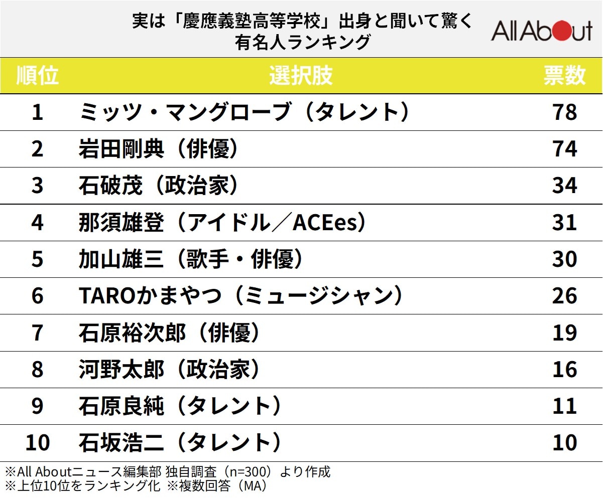 実は慶應義塾高等学校出身と聞いて驚く有名人ランキング