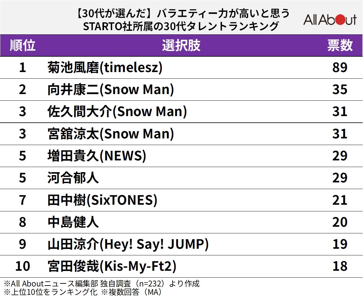 バラエティー力が高いと思うSTARTO社所属の30代タレントランキング