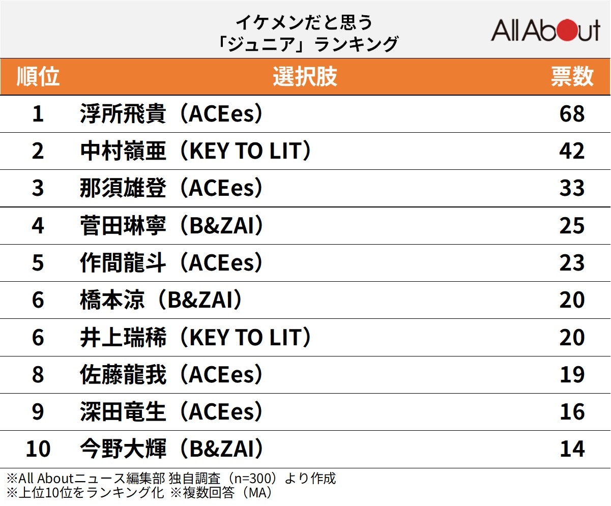 イケメンだと思う「ジュニア」ランキング