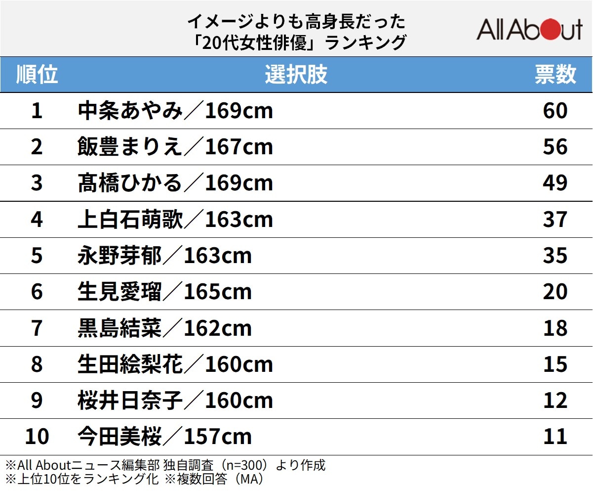 イメージよりも高身長だった「20代女性俳優」ランキング