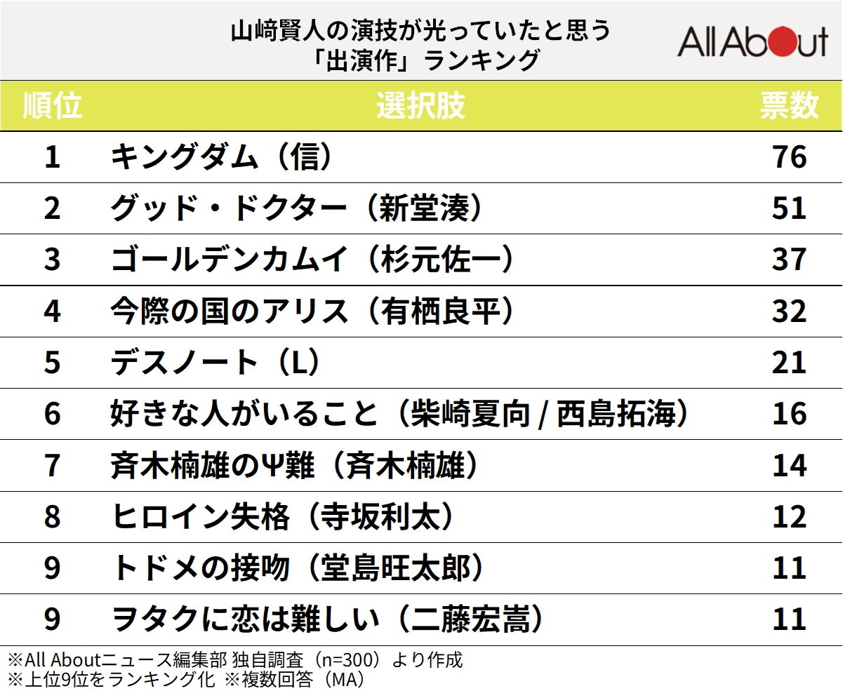 山﨑賢人の演技が光っていたと思う「出演作」ランキング