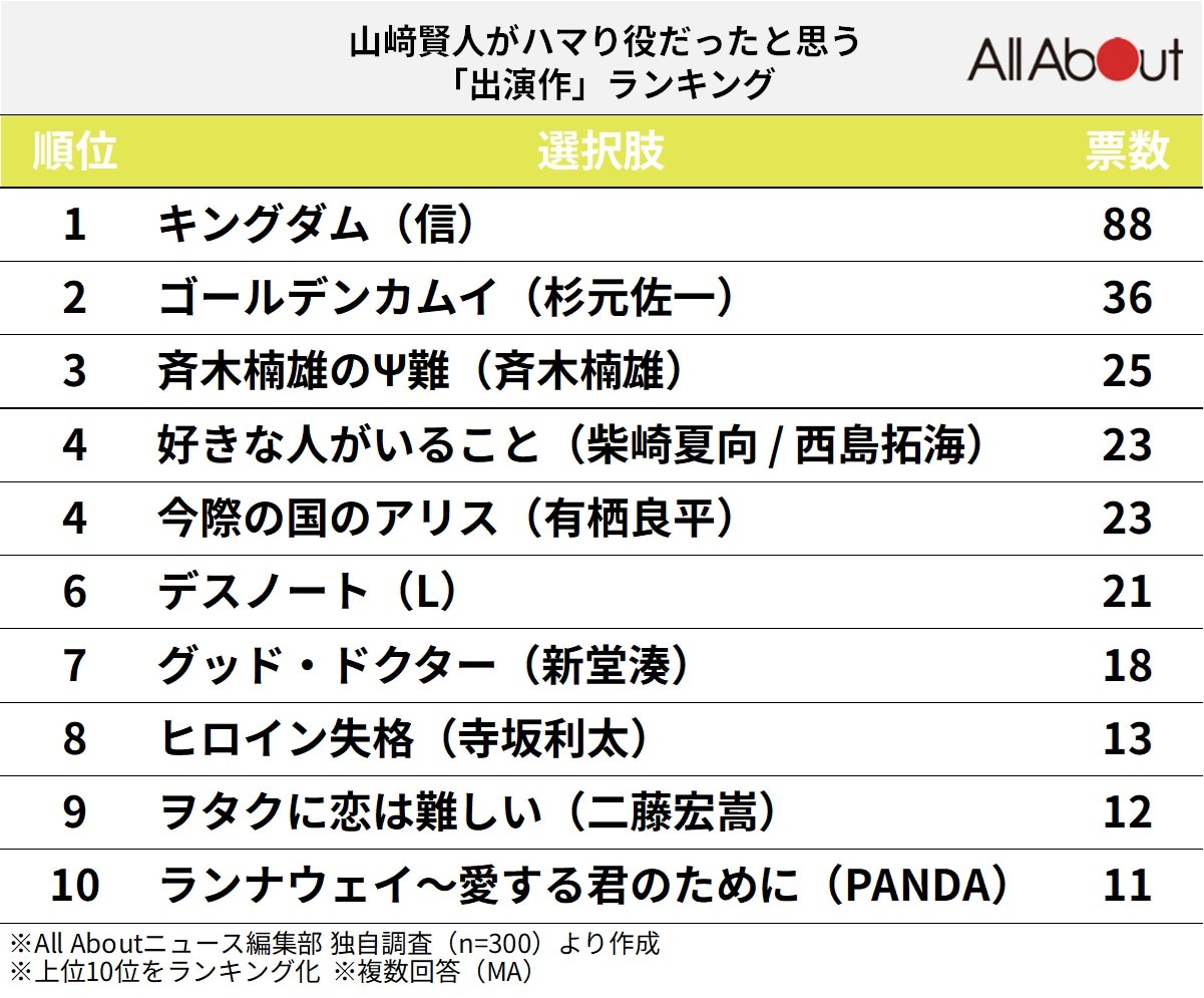 山﨑賢人がハマり役だったと思う「出演作」ランキング