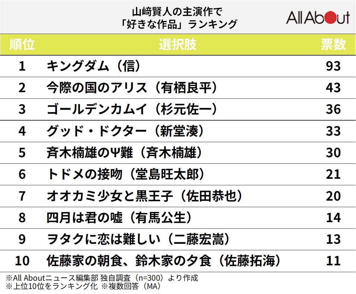 山﨑賢人の主演作で「好きな作品」ランキング