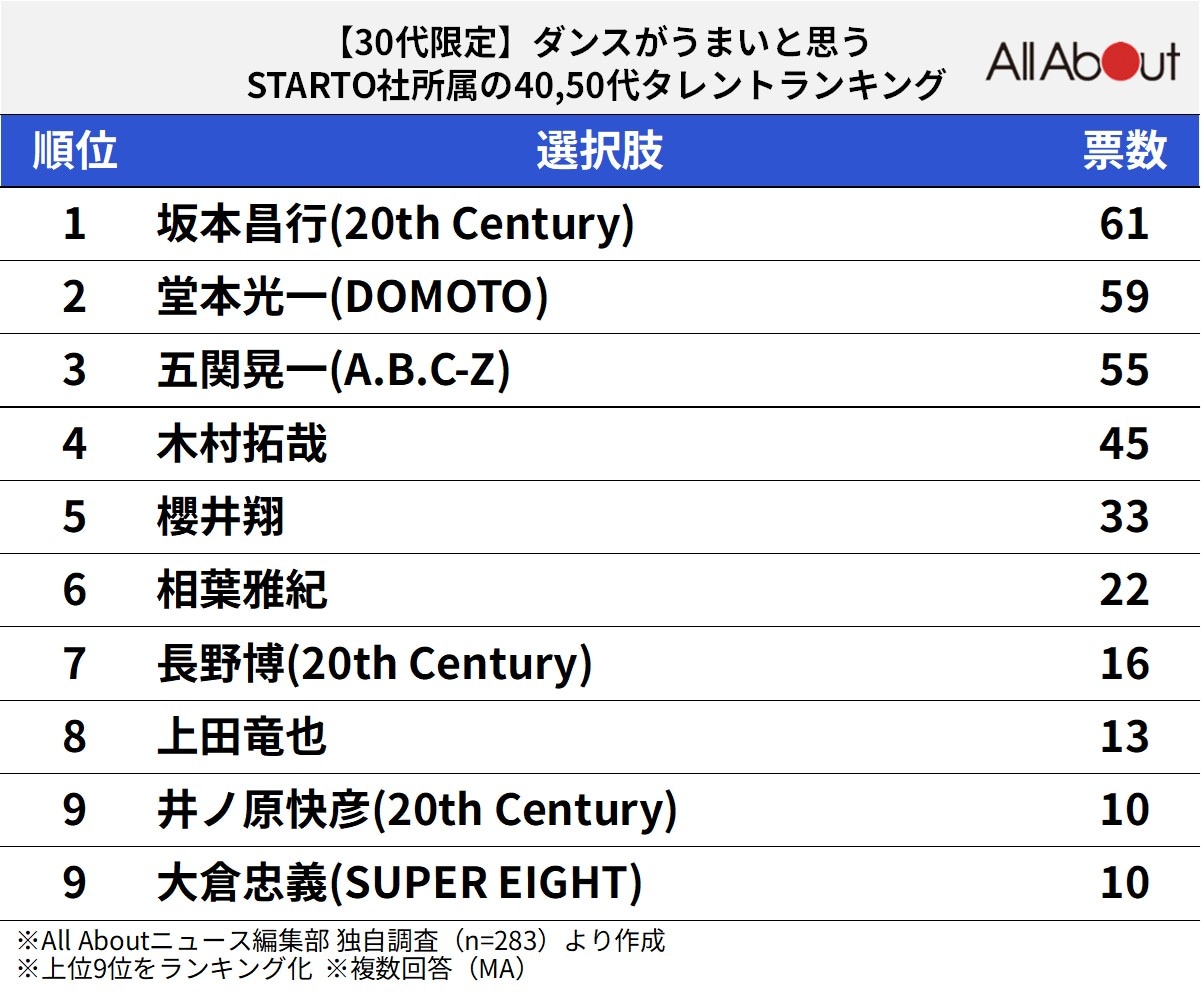 ダンスがうまいと思うSTARTO社所属の40・50代タレントランキング
