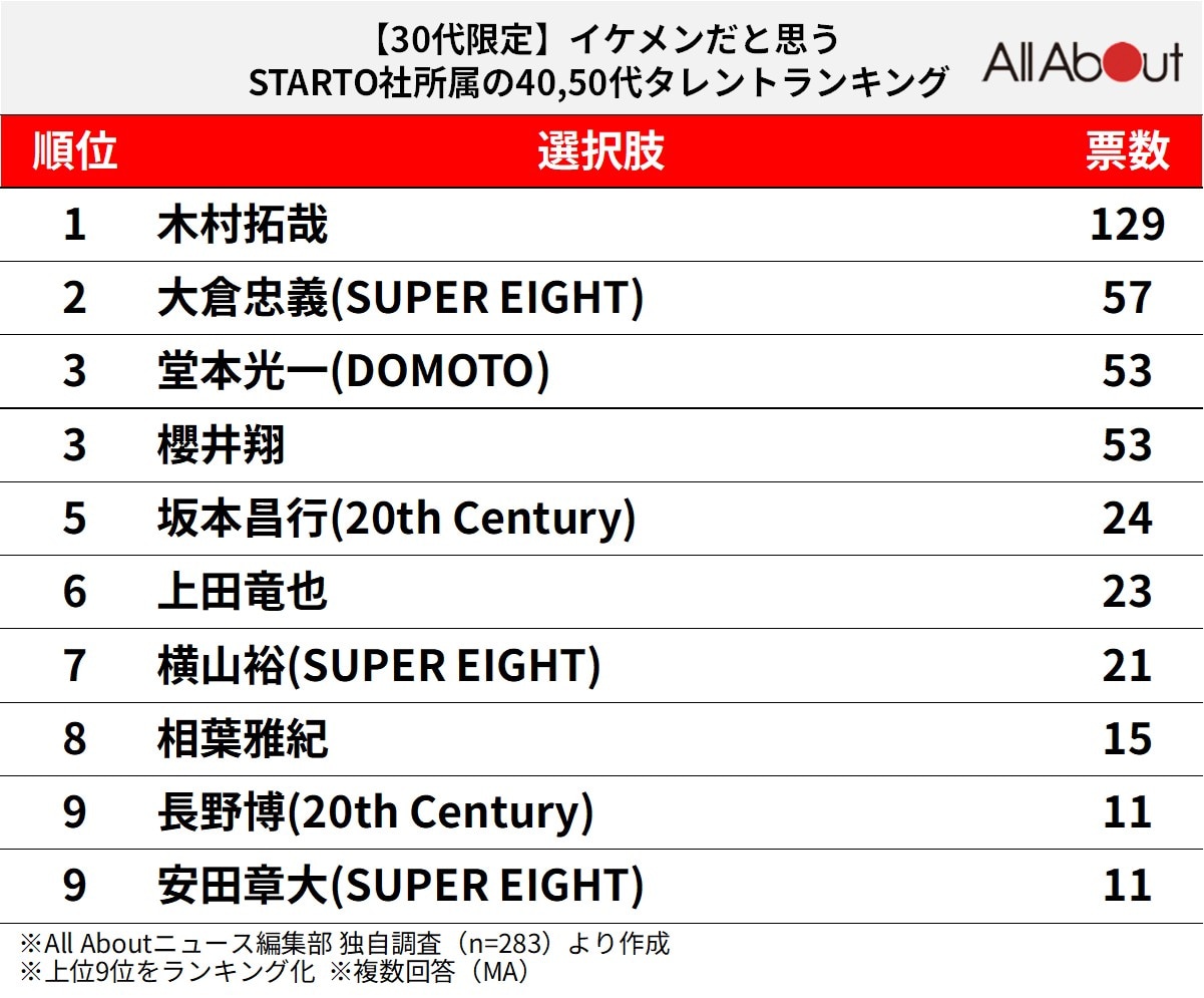 イケメンだと思うSTARTO社所属の40・50代タレントランキング