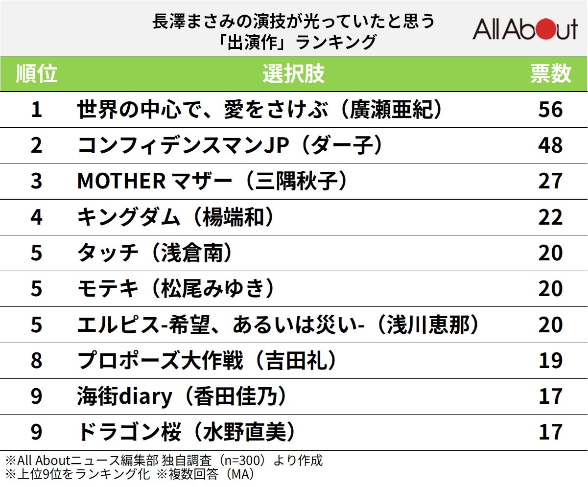長澤まさみの演技が光っていたと思う「出演作」ランキング