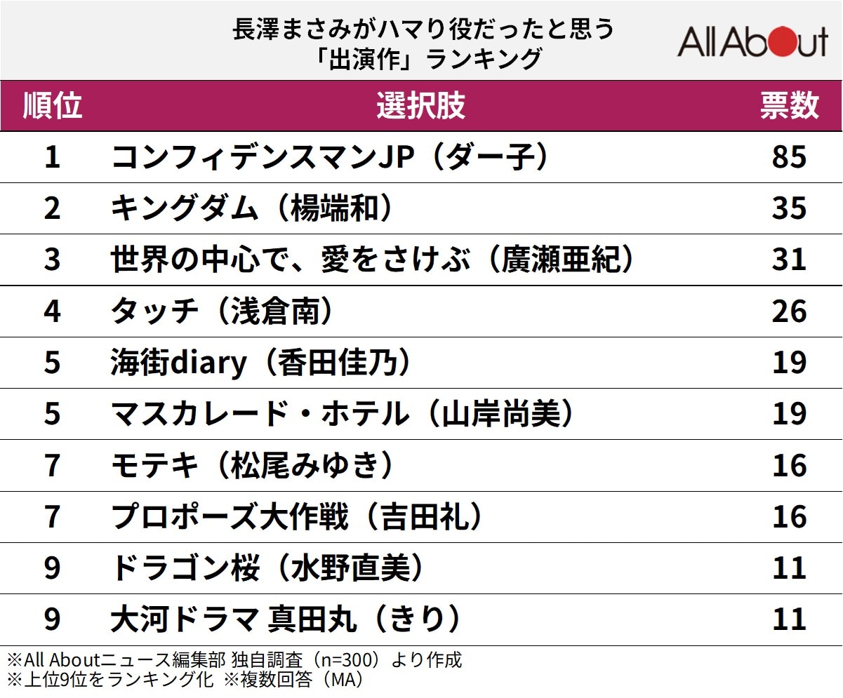 長澤まさみが「ハマり役」だったと思う出演作ランキング