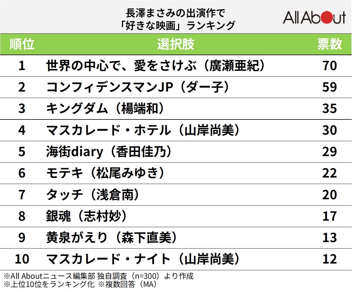 長澤まさみの出演作で「好きな映画」ランキング