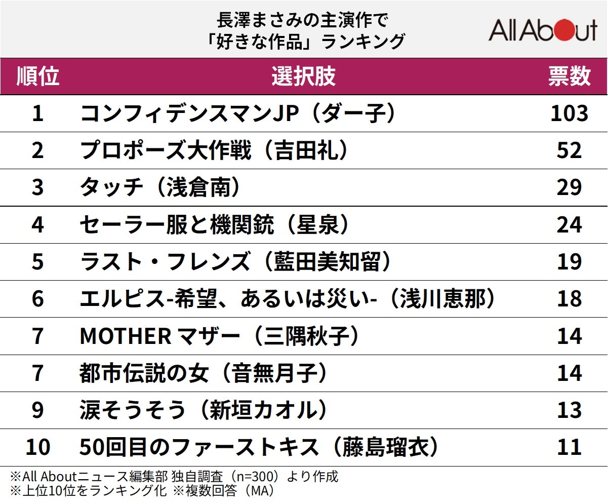 長澤まさみの主演作で「好きな作品」ランキング