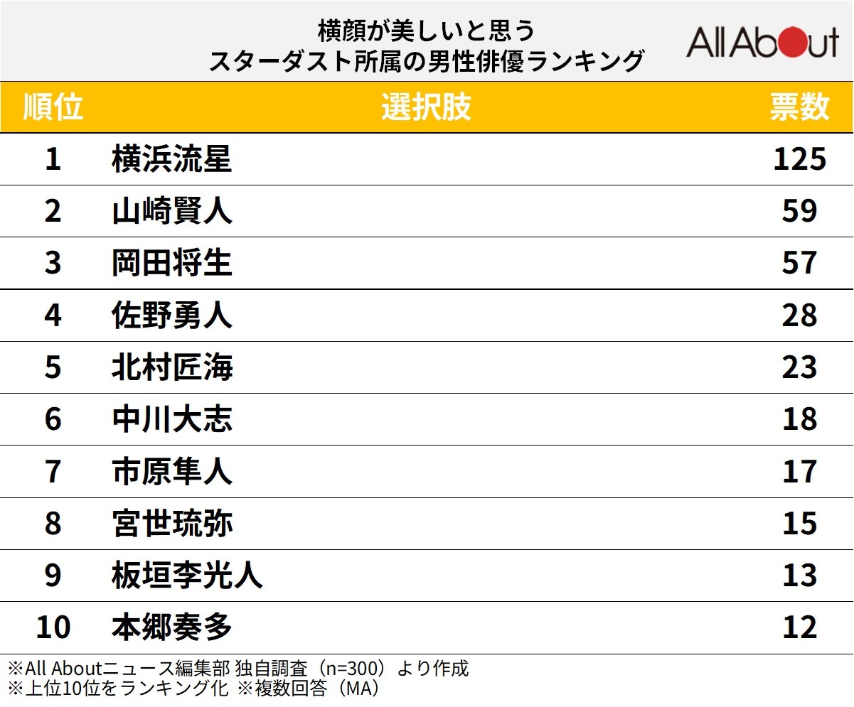 横顔が美しいと思うスターダスト所属の男性俳優ランキング