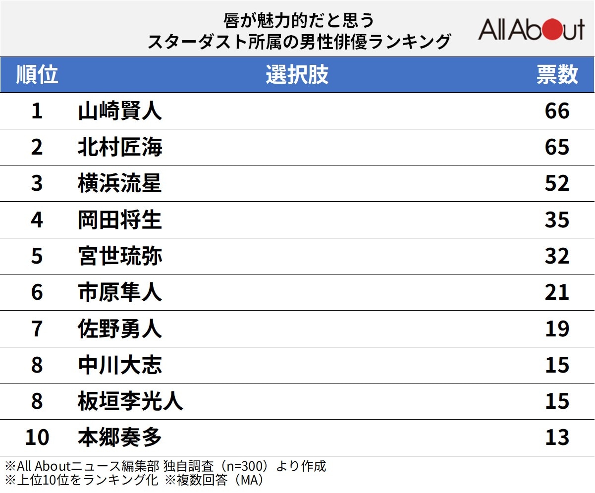唇が魅力的だと思うスターダスト所属の男性俳優ランキング