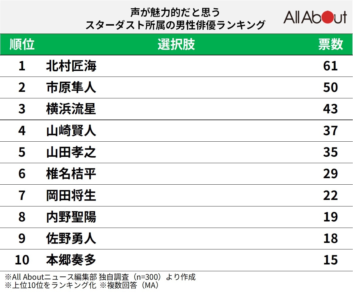 声が魅力的だと思うスターダスト所属の男性俳優ランキング