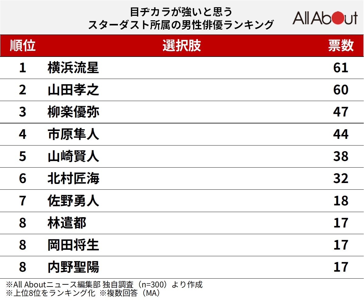 目ヂカラが強いと思うスターダスト所属の男性俳優ランキング