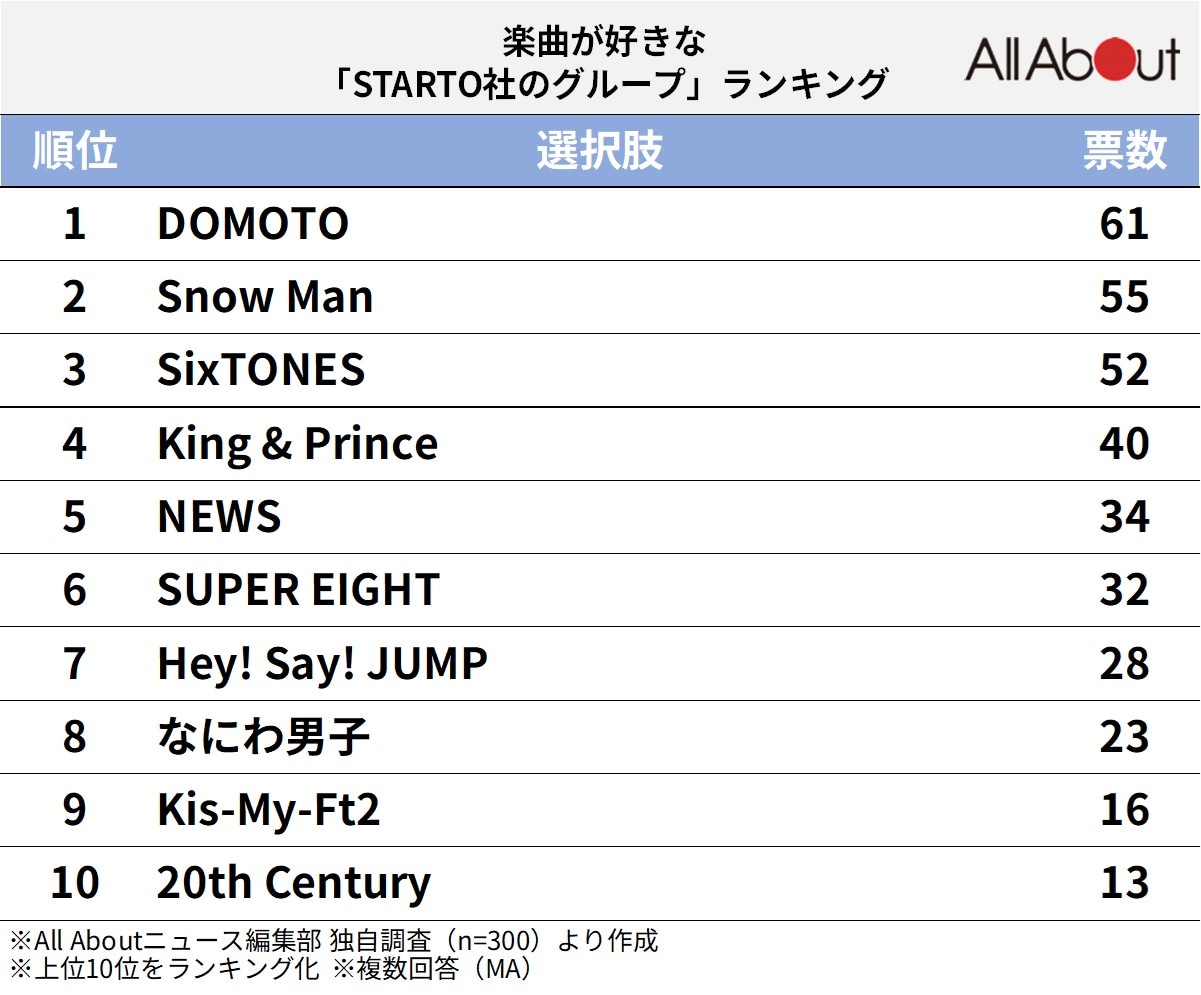 楽曲が好きな「STARTO社のグループ」ランキング