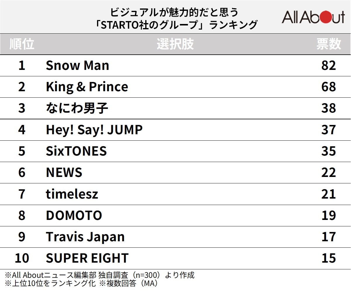 ビジュアルが魅力的だと思う「STARTO社のグループ」ランキング