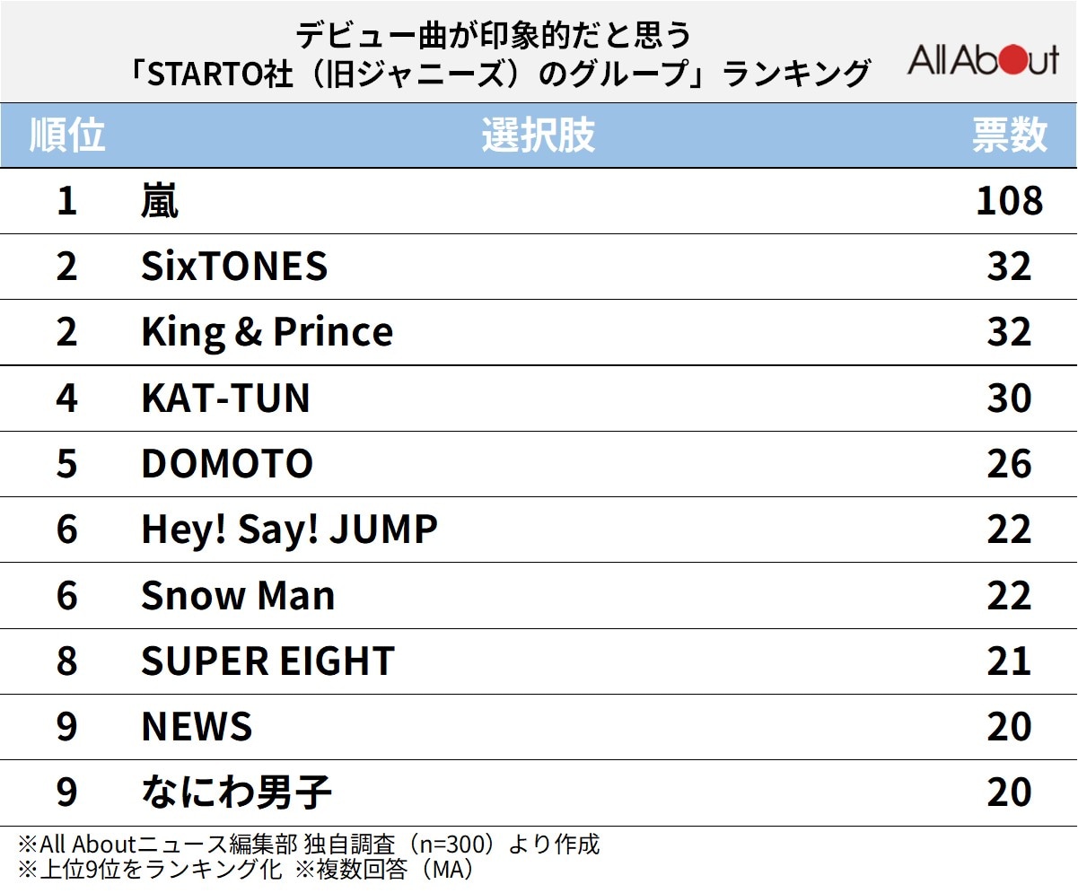 デビュー曲が印象的だと思う「STARTO社（旧ジャニーズ）のグループ」ランキング