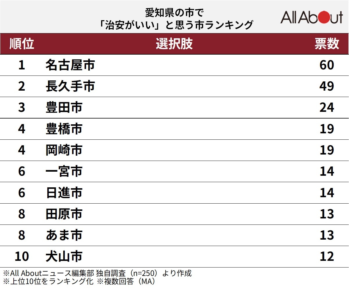 愛知県の市で治安がいいと思う市ランキング