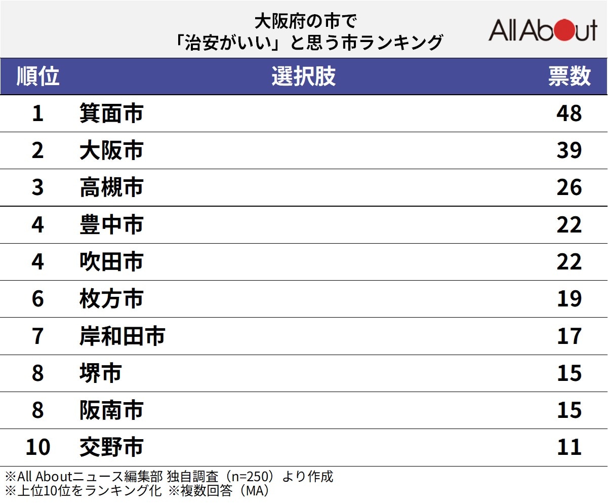 大阪府の市で治安がいいと思う市ランキング