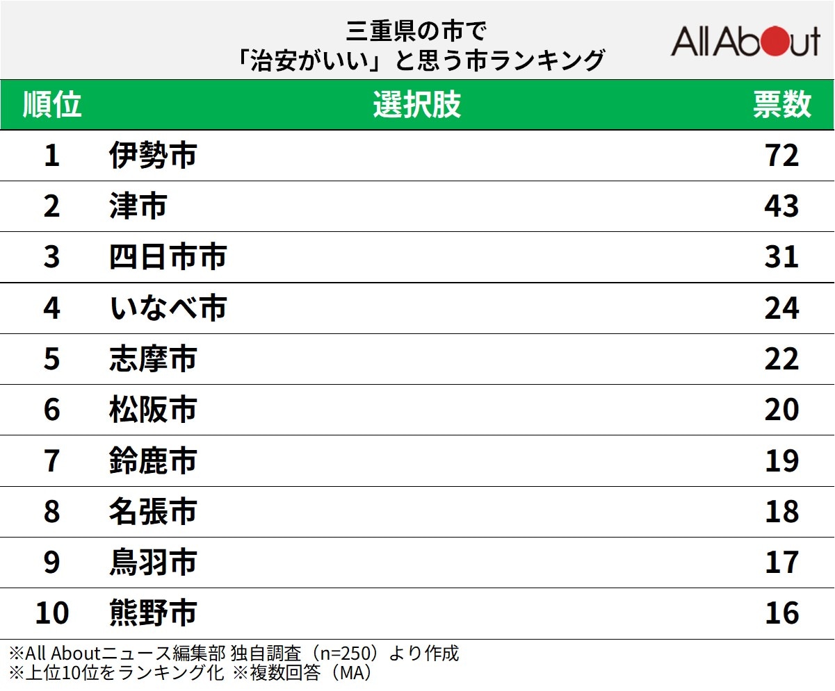 三重県の市で治安がいいと思う市ランキング