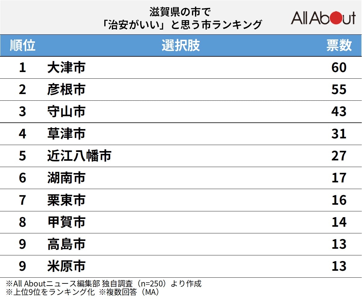 滋賀県の市で治安がいいと思う市ランキング