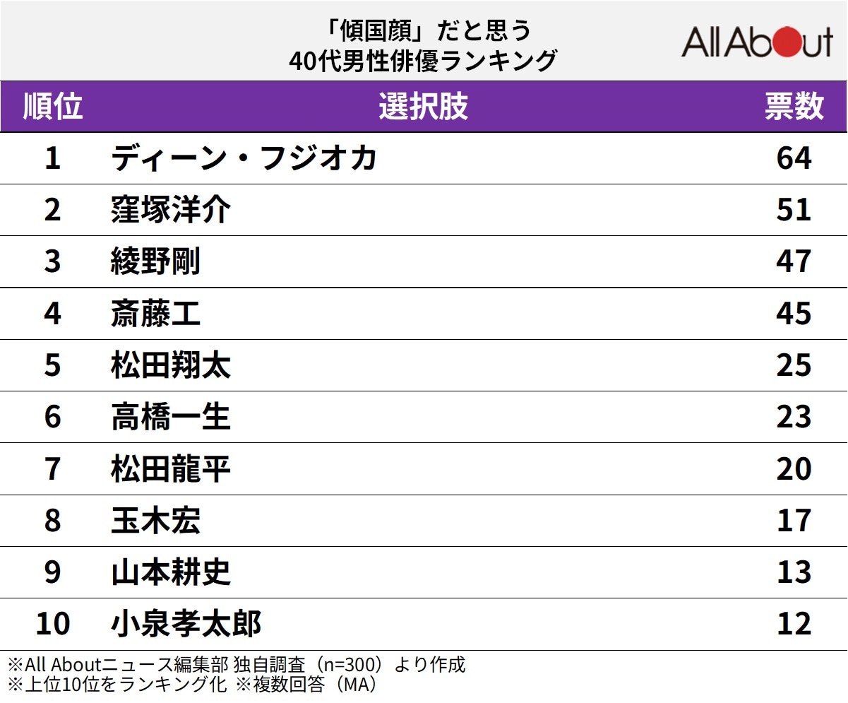 「傾国顔」だと思う40代男性俳優ランキング