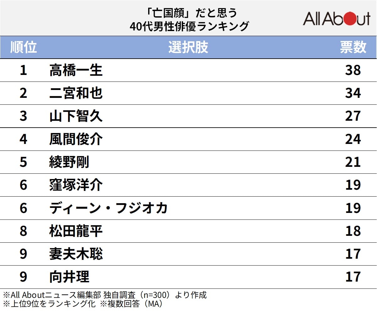 「亡国顔」だと思う40代男性俳優ランキング