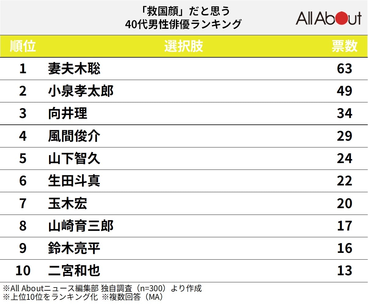 「救国顔」だと思う40代男性俳優ランキング