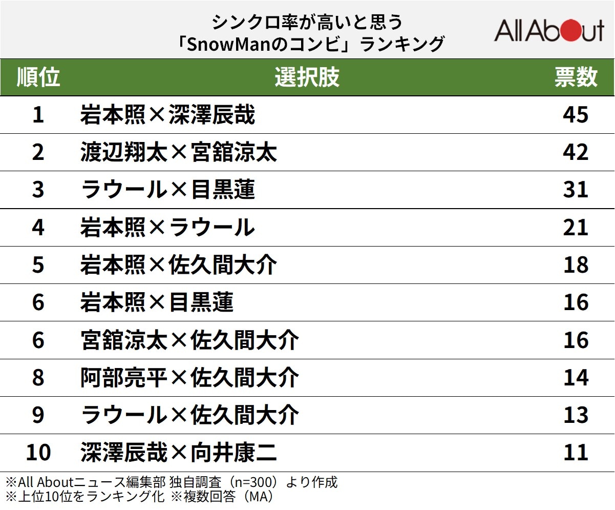 シンクロ率が高いと思う「Snow Manのコンビ」ランキング