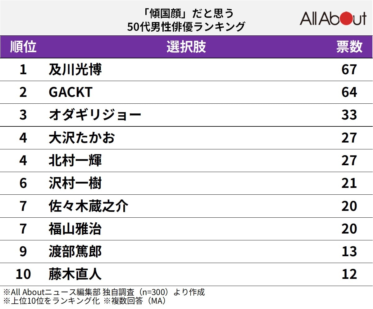 「傾国顔」だと思う50代男性俳優ランキング