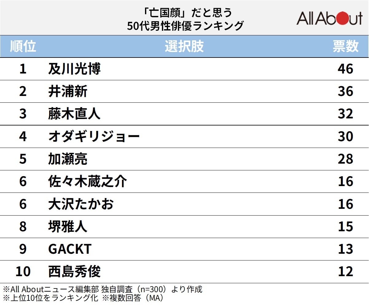 「亡国顔」だと思う50代男性俳優ランキング