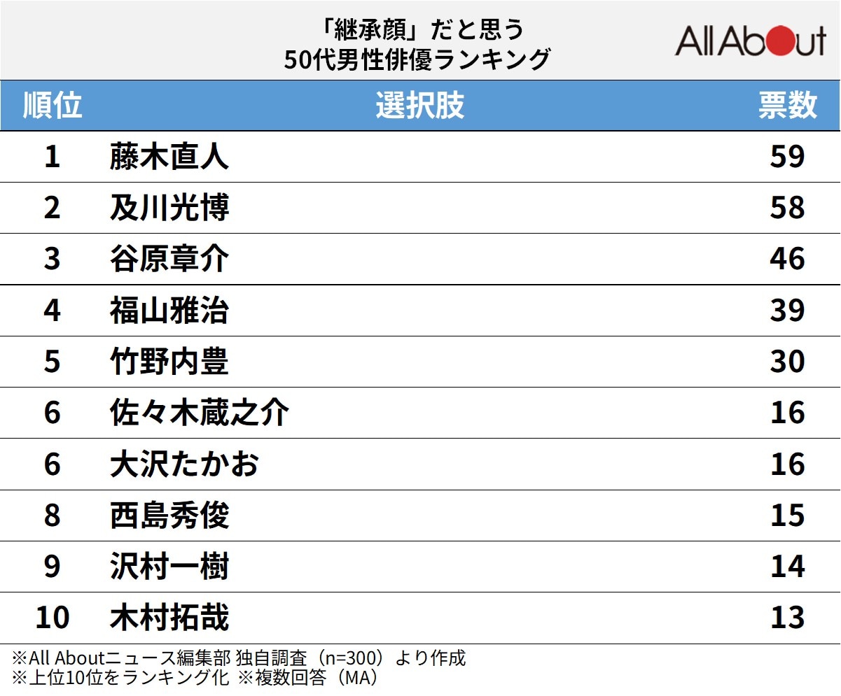 「継承顔」だと思う50代男性俳優ランキング