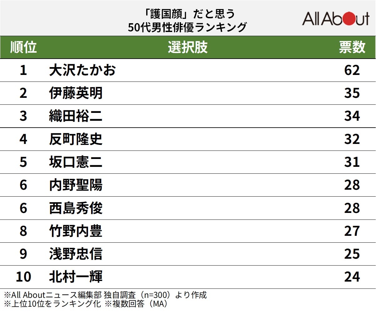 「護国顔」だと思う50代男性俳優ランキング