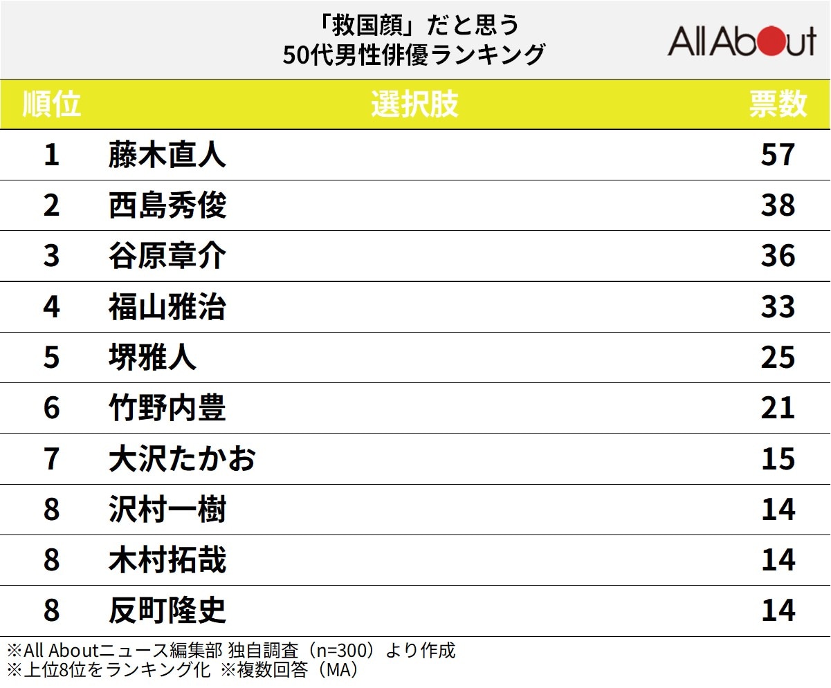 「救国顔」だと思う50代男性俳優ランキング