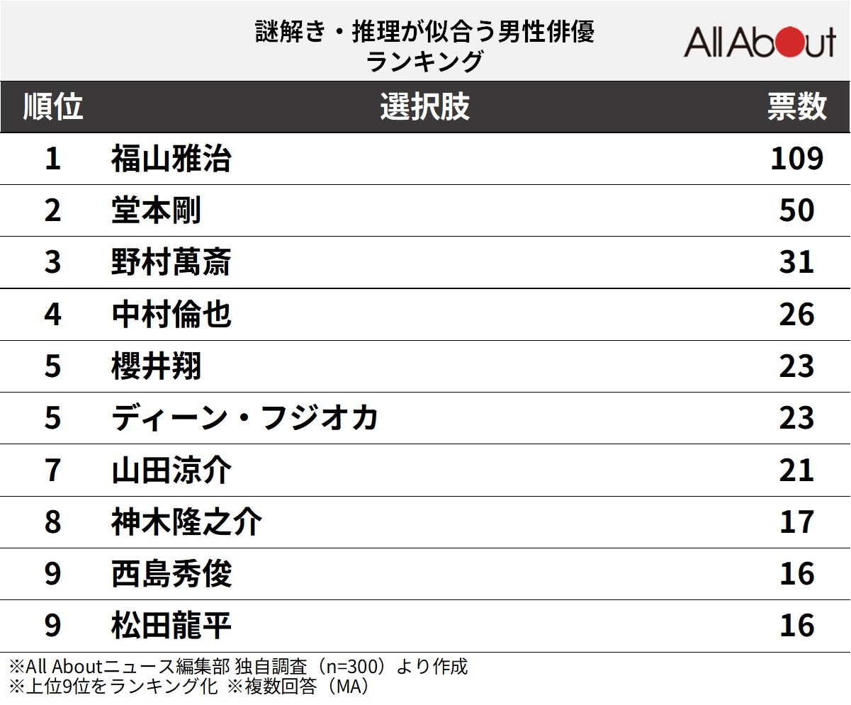 謎解き・推理が似合う男性俳優ランキング