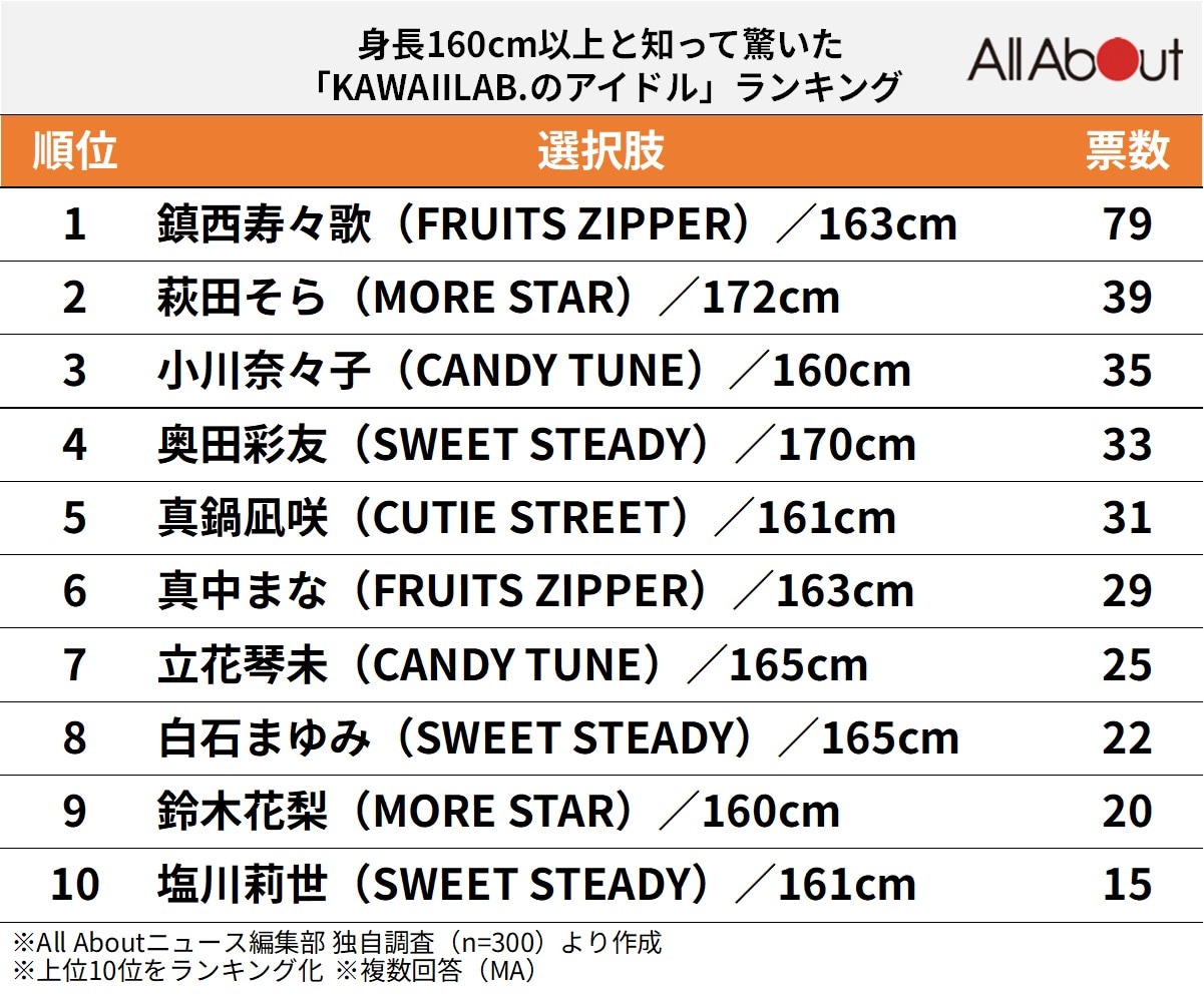 身長160cm以上と知って驚いたKAWAII LAB.のアイドルランキング