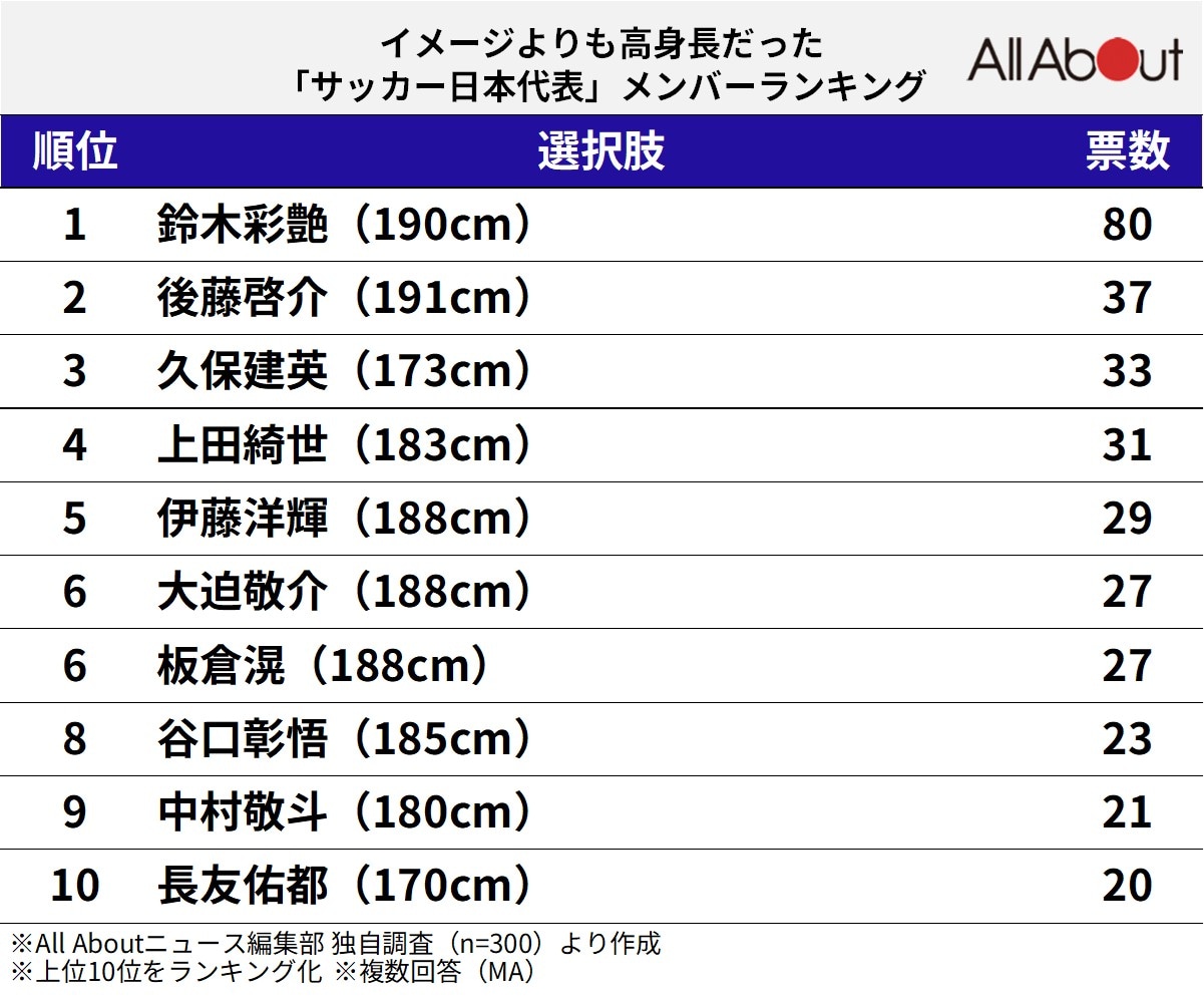 イメージよりも高身長だった「サッカー日本代表」メンバーランキング