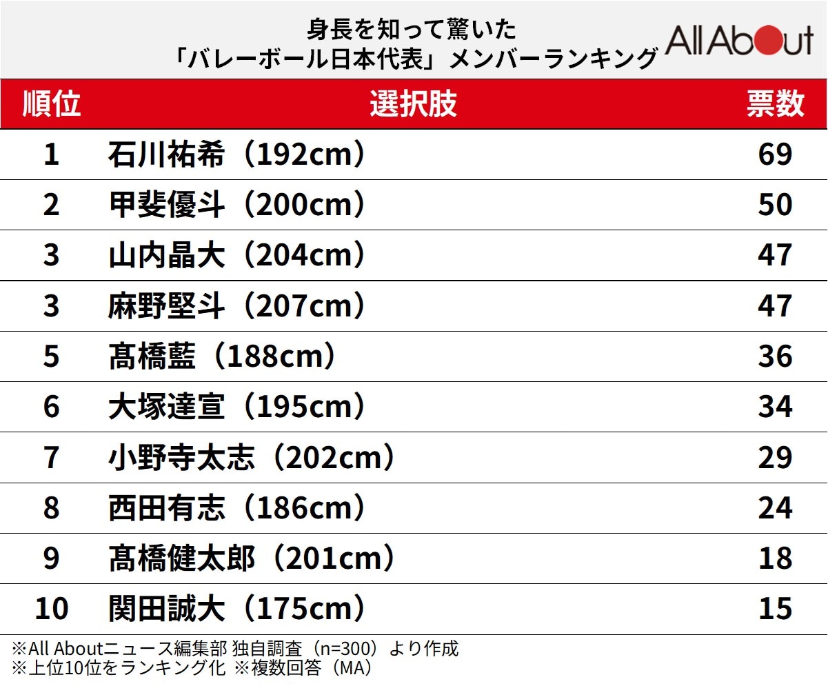 身長を知って驚いた「バレーボール日本代表」メンバーランキング