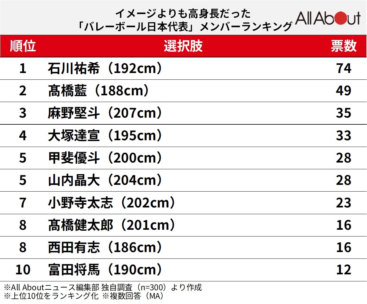 イメージよりも高身長だった「バレーボール日本代表」メンバーランキング