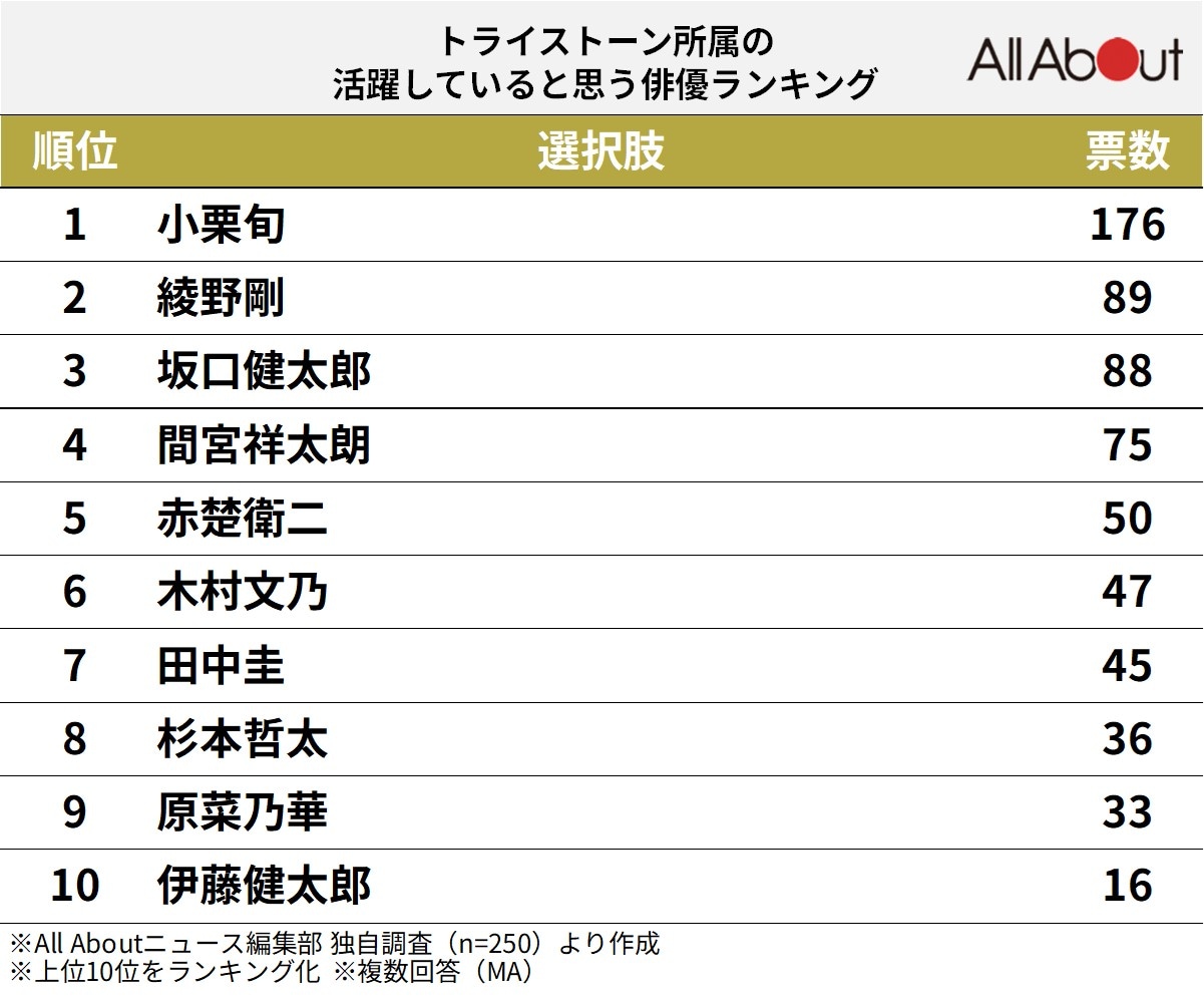 トライストーン所属の活躍していると思う俳優ランキング
