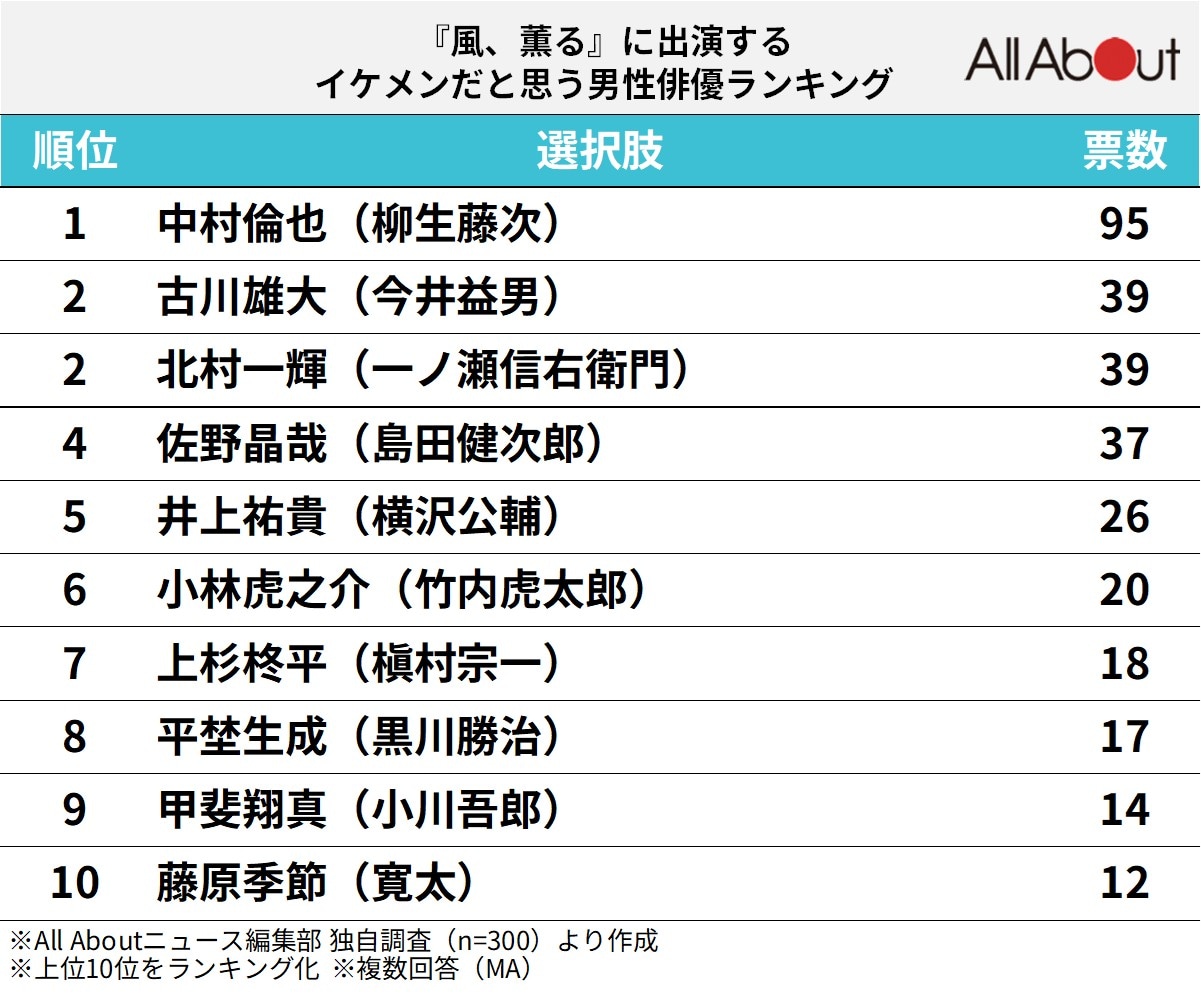 『風、薫る』に出演するイケメンだと思う男性俳優ランキング