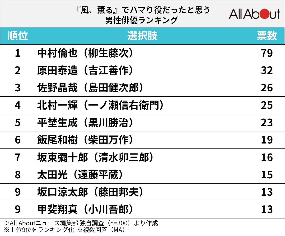 『風、薫る』でハマり役だったと思う男性俳優ランキング
